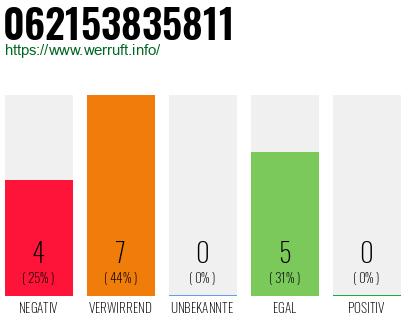 Rufnummer 062153835811 Telefonnummer 062153835811