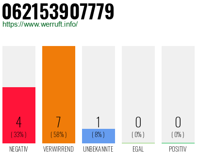Rufnummer 062153907779 Telefonnummer 062153907779