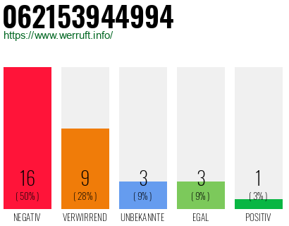 Rufnummer 062153944994 Telefonnummer 062153944994
