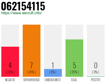 Rufnummer 062154115 Telefonnummer 062154115