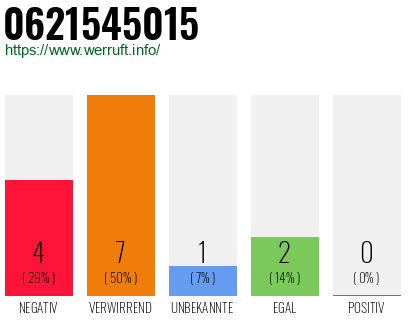 Rufnummer 0621545015 Telefonnummer 0621545015