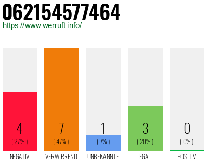 Rufnummer 062154577464 Telefonnummer 062154577464