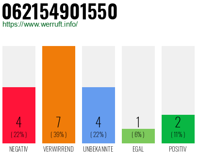 Rufnummer 062154901550 Telefonnummer 062154901550
