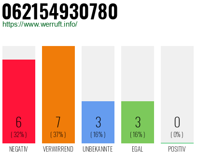 Rufnummer 062154930780 Telefonnummer 062154930780