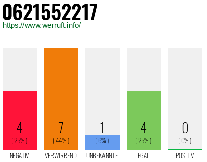 Rufnummer 0621552217 Telefonnummer 0621552217
