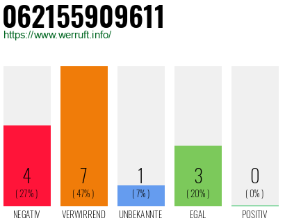 Rufnummer 062155909611 Telefonnummer 062155909611