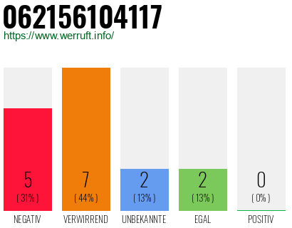 Rufnummer 062156104117 Telefonnummer 062156104117