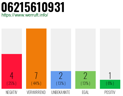 Rufnummer 06215610931 Telefonnummer 06215610931