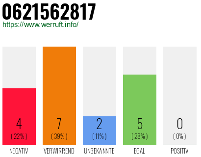 Rufnummer 0621562817 Telefonnummer 0621562817