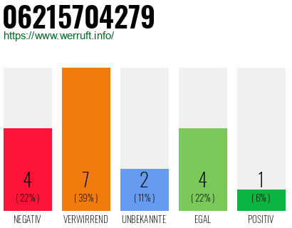 Rufnummer 06215704279 Telefonnummer 06215704279