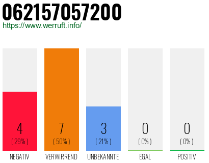 Rufnummer 062157057200 Telefonnummer 062157057200