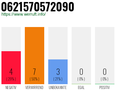 Rufnummer 0621570572090 Telefonnummer 0621570572090