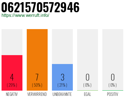 Rufnummer 0621570572946 Telefonnummer 0621570572946