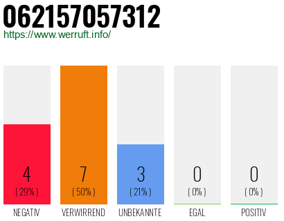 Rufnummer 062157057312 Telefonnummer 062157057312
