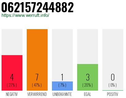 Rufnummer 062157244882 Telefonnummer 062157244882