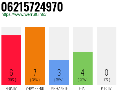 Rufnummer 06215724970 Telefonnummer 06215724970