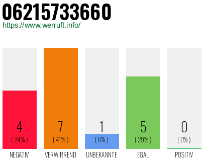 Rufnummer 06215733660 Telefonnummer 06215733660
