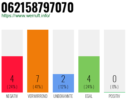 Rufnummer 062158797070 Telefonnummer 062158797070