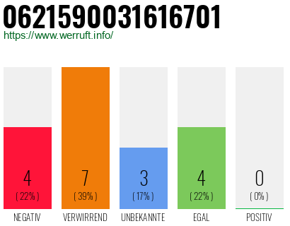 Rufnummer 0621590031616701 Telefonnummer 0621590031616701