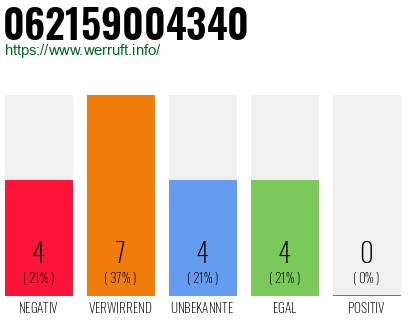 Rufnummer 062159004340 Telefonnummer 062159004340