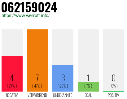 Rufnummer 062159024 Telefonnummer 062159024