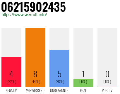 Rufnummer 06215902435 Telefonnummer 06215902435