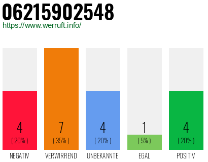 Rufnummer 06215902548 Telefonnummer 06215902548
