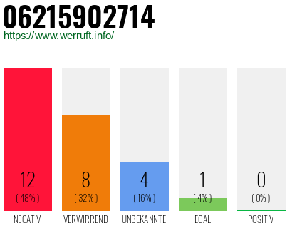 Rufnummer 06215902714 Telefonnummer 06215902714
