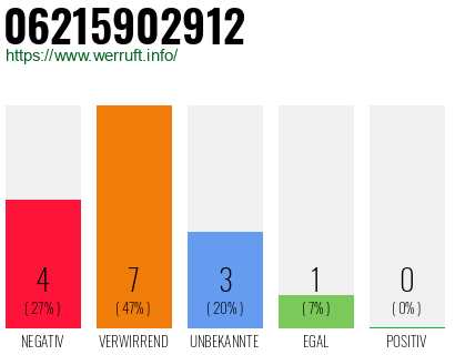 Rufnummer 06215902912 Telefonnummer 06215902912