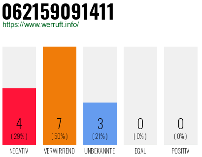 Rufnummer 062159091411 Telefonnummer 062159091411