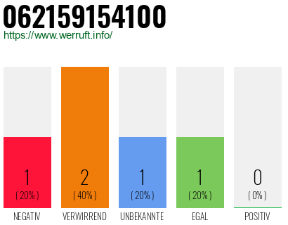Rufnummer 062159154100 Telefonnummer 062159154100