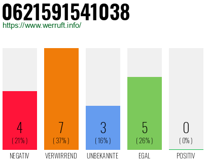 Rufnummer 0621591541038 Telefonnummer 0621591541038