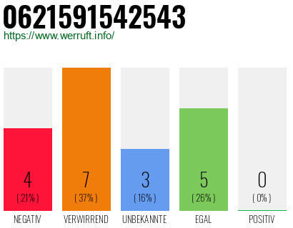 Rufnummer 0621591542543 Telefonnummer 0621591542543