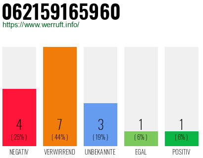 Rufnummer 062159165960 Telefonnummer 062159165960