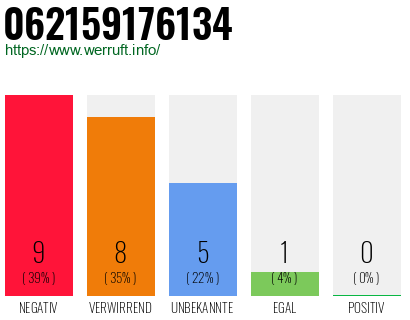 Rufnummer 062159176134 Telefonnummer 062159176134