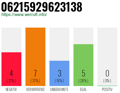 Rufnummer 06215929623138 Telefonnummer 06215929623138