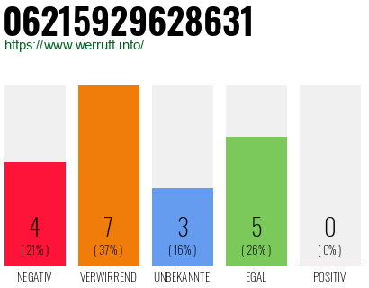 Rufnummer 06215929628631 Telefonnummer 06215929628631
