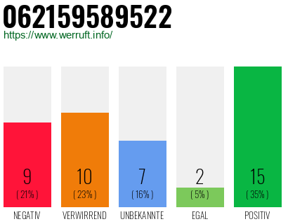 Rufnummer 062159589522 Telefonnummer 062159589522