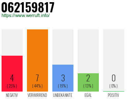 Rufnummer 062159817 Telefonnummer 062159817