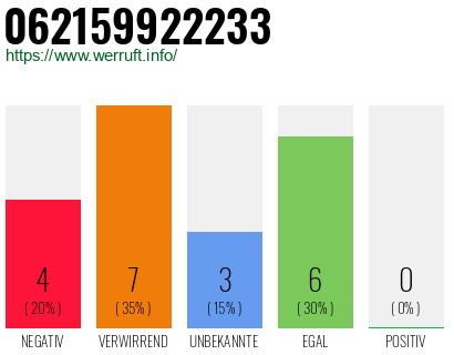 Rufnummer 062159922233 Telefonnummer 062159922233