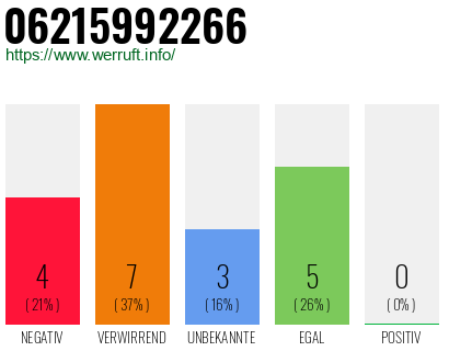 Rufnummer 06215992266 Telefonnummer 06215992266