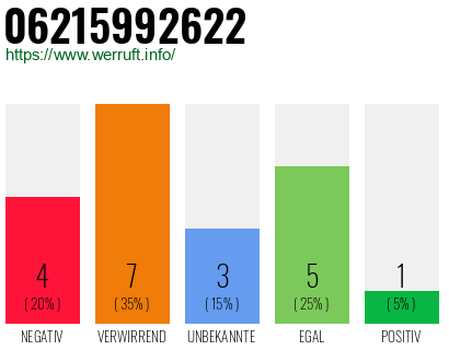 Rufnummer 06215992622 Telefonnummer 06215992622