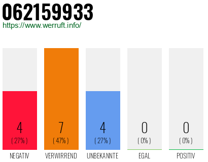 Rufnummer 062159933 Telefonnummer 062159933