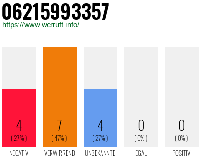 Rufnummer 06215993357 Telefonnummer 06215993357
