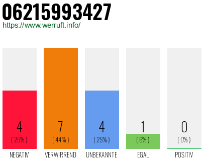 Rufnummer 06215993427 Telefonnummer 06215993427