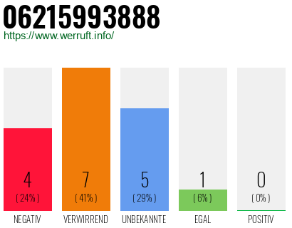 Rufnummer 06215993888 Telefonnummer 06215993888