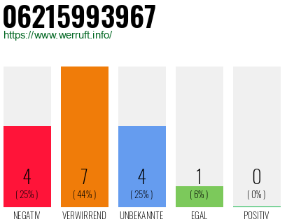 Rufnummer 06215993967 Telefonnummer 06215993967
