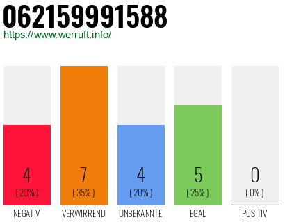 Rufnummer 062159991588 Telefonnummer 062159991588