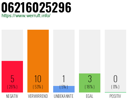 Rufnummer 06216025296 Telefonnummer 06216025296