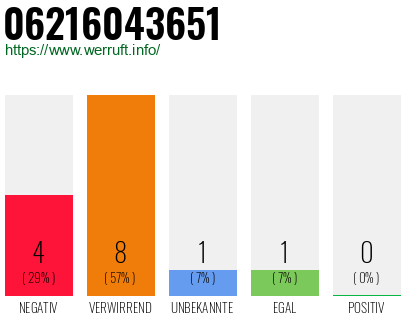 Rufnummer 06216043651 Telefonnummer 06216043651